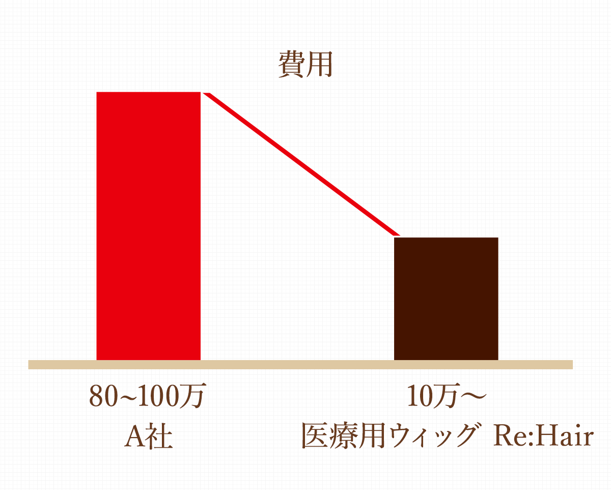 料金の比較グラフ